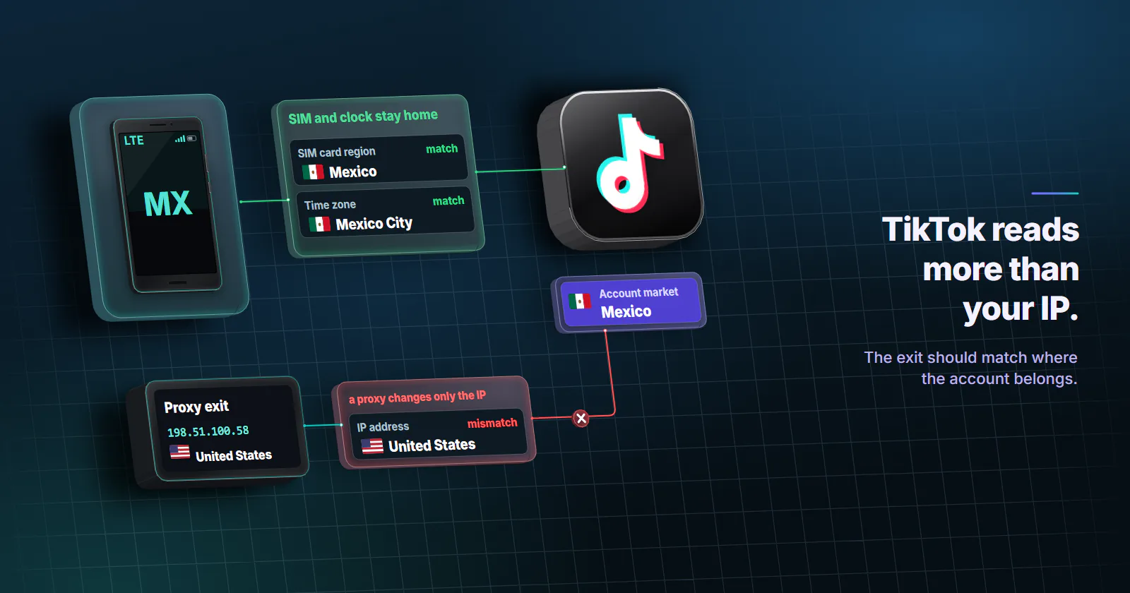 A thick TikTok tile with the account market under it, Mexico. A phone in its teal glass dock, showing MX, lifts its own inputs off itself as one green glass sheet tied into TikTok: SIM and clock stay home, SIM card region Mexico and time zone Mexico City, both marked match. A proxy exit in the United States, 198.51.100.58, lifts the third input as a red sheet: a proxy changes only the IP, IP address United States, marked mismatch; its tie to the account market is cut by a struck mark.