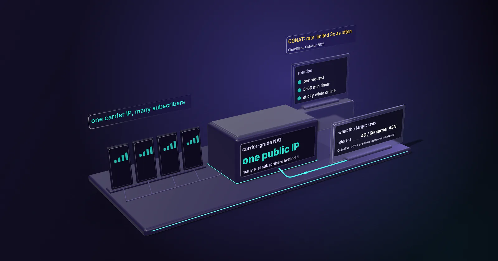 Four phones with signal bars feed a carrier-grade NAT box that shows one public IP for many real subscribers; side panels list the rotation options and what the target sees; glass tags read one carrier IP, many subscribers and CGNAT rate limited 3x as often