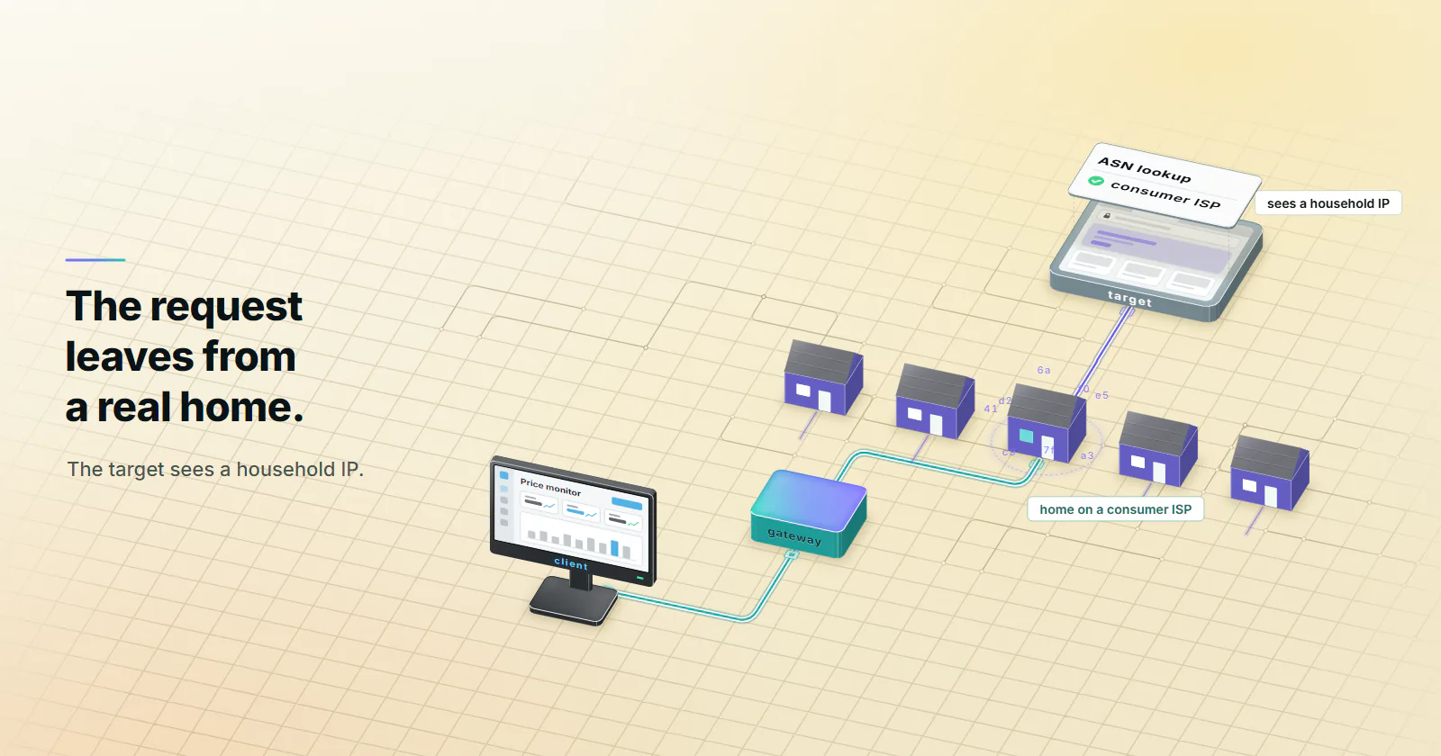 A residential proxy route on a circuit board: the client, a workstation running a price monitor, is joined to the gateway by a clear line from its stand, the gateway sends the request along a street to one chosen home among five, and the request leaves that home through its own line to the target, a website drawn as a browser window with a card floating above it that reads ASN lookup, consumer ISP, ticked: the target sees a household IP