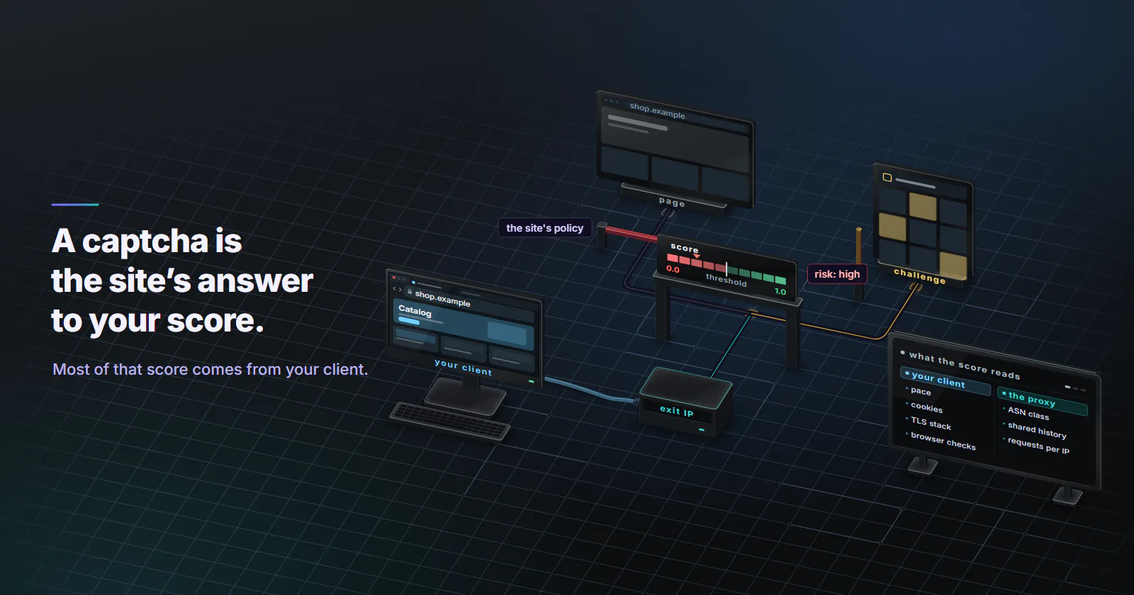 Your client, a monitor with the browser open on a shop, is cabled to its exit IP box. The request runs through the site's scoring gate, whose panel shows a score from 0.0 to 1.0 with the marker below the threshold, risk high. At the fork the site's policy keeps a red barrier down across the lane to the page, a standing browser window facing the client, and lifts the barrier to the challenge, an image grid with three cells lit. A dark board reads what the score reads: from your client pace, cookies, TLS stack and browser checks; from the proxy ASN class, shared history and requests per IP