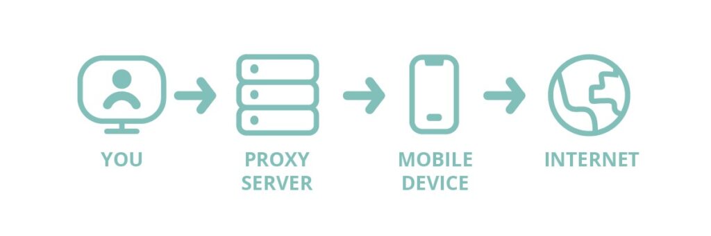 What Are Mobile Proxies? | Definition, Types, and Benefits